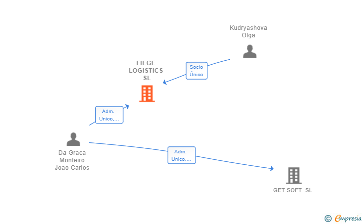 Vinculaciones societarias de FIEGE LOGISTICS SL