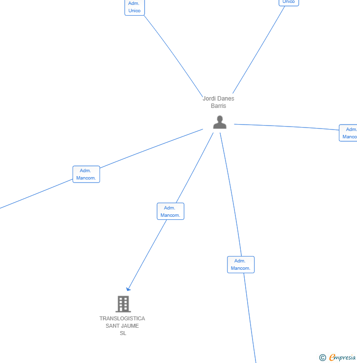 Vinculaciones societarias de CAN TRONA PROMOCIONS SL