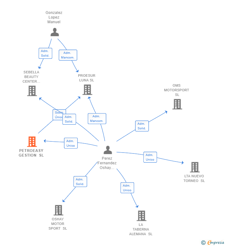 Vinculaciones societarias de PETROEASY GESTION SL