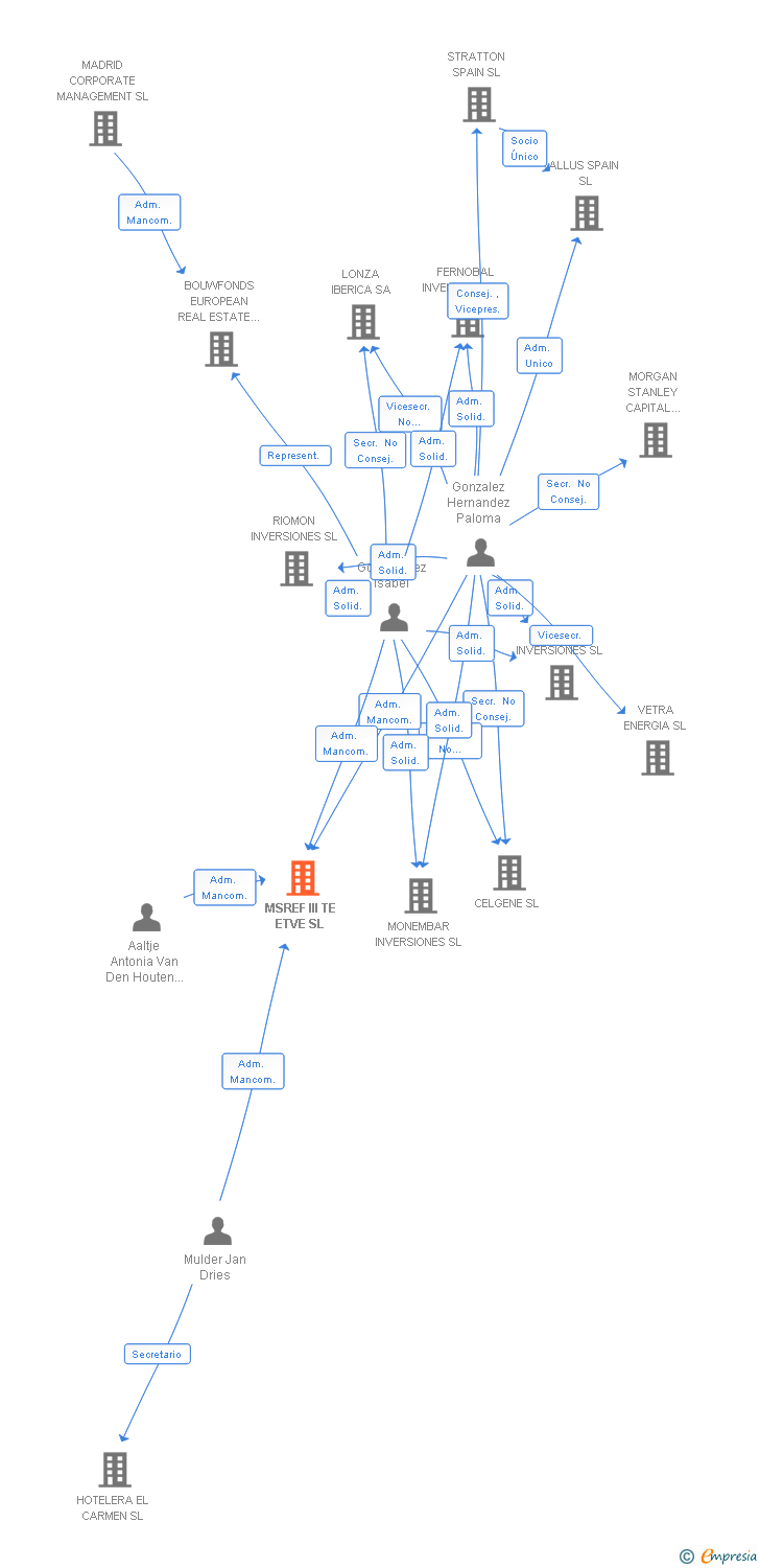 Vinculaciones societarias de MSREF III TE ETVE SL