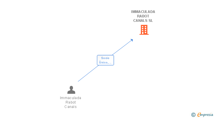 Vinculaciones societarias de IMMACULADA RABOT CANALS SL