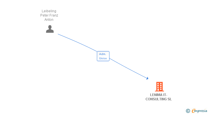 Vinculaciones societarias de LENIMA IT-CONSULTING SL