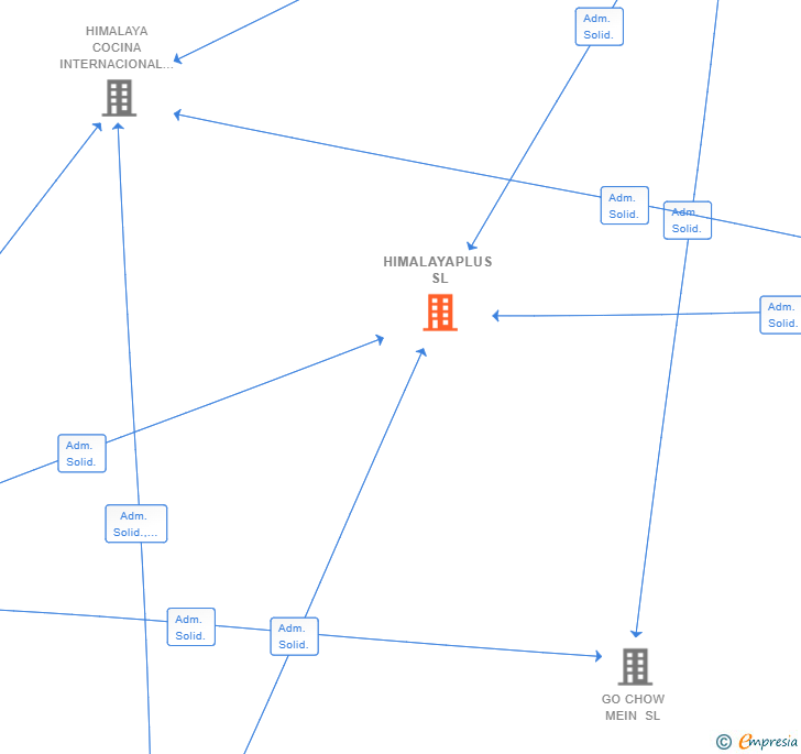 Vinculaciones societarias de HIMALAYAPLUS SL