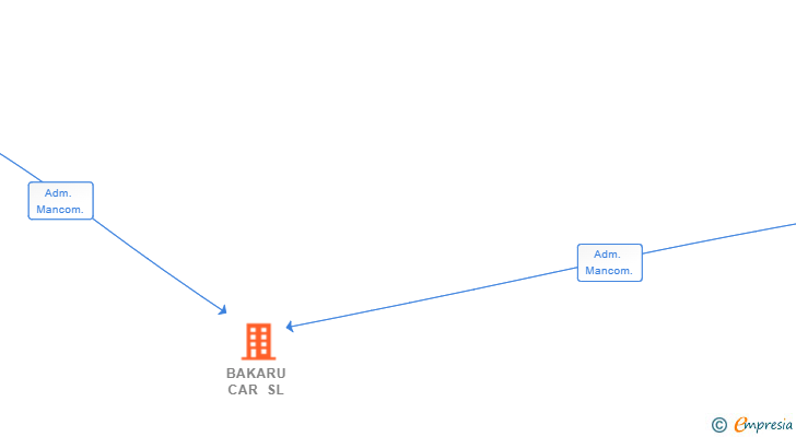 Vinculaciones societarias de BAKARU CAR SL