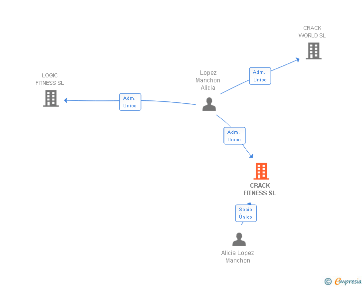 Vinculaciones societarias de CRACK FITNESS SL