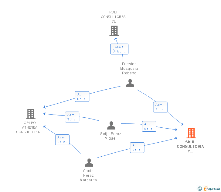 Vinculaciones societarias de SKUL CONSULTORIA Y FORMACION SL