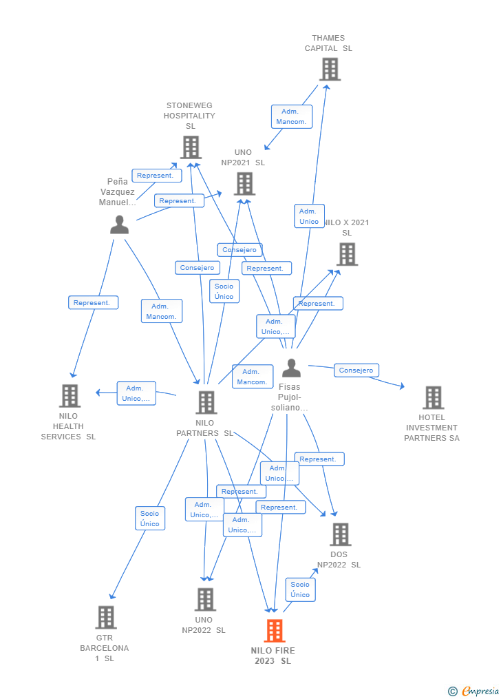 Vinculaciones societarias de NILO FIRE 2023 SL