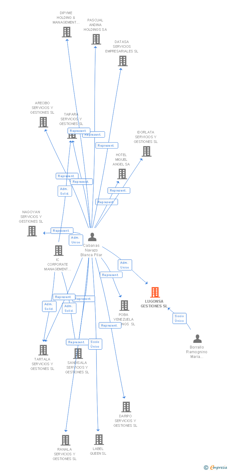 Vinculaciones societarias de LUGONSA GESTIONES SL