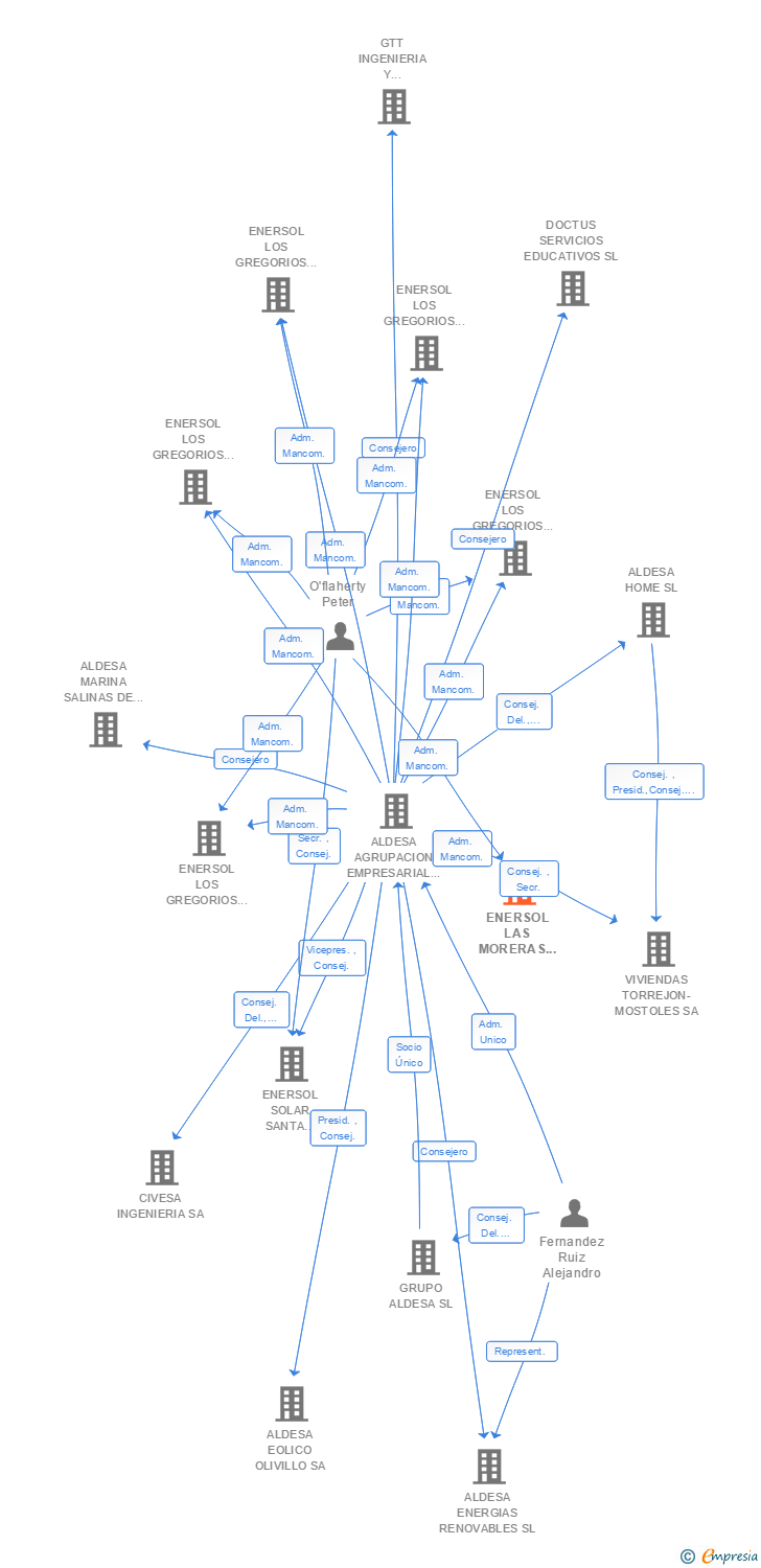 Vinculaciones societarias de ENERSOL LAS MORERAS II 12 SL
