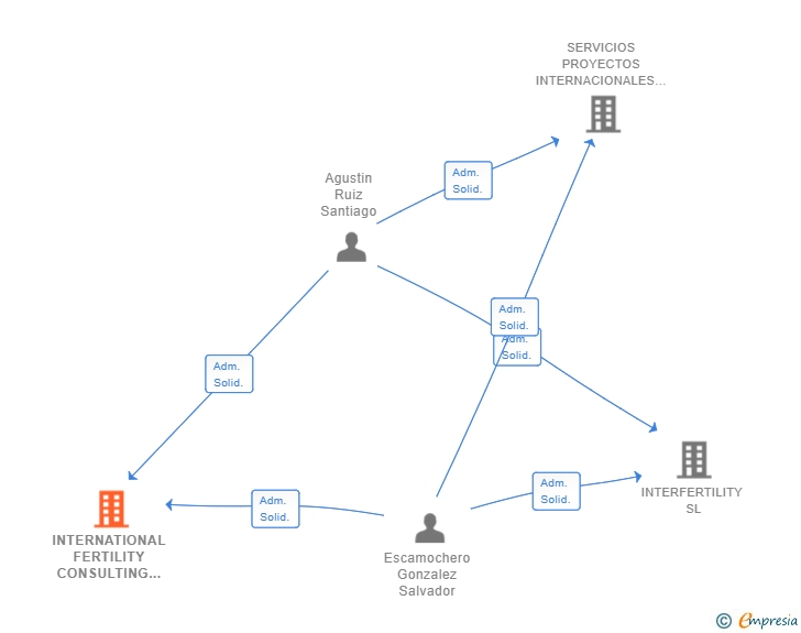 Vinculaciones societarias de INTERNATIONAL FERTILITY CONSULTING SL