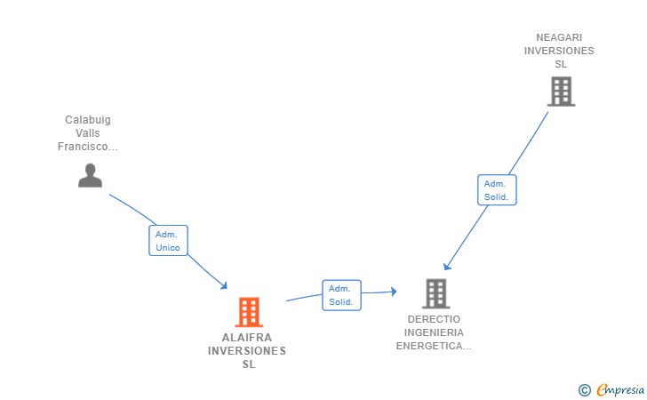 Vinculaciones societarias de ALAIFRA INVERSIONES SL