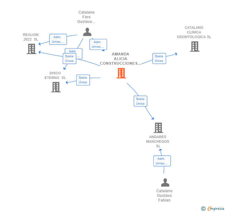 Vinculaciones societarias de AMANDA ALICIA CONSTRUCCIONES SL