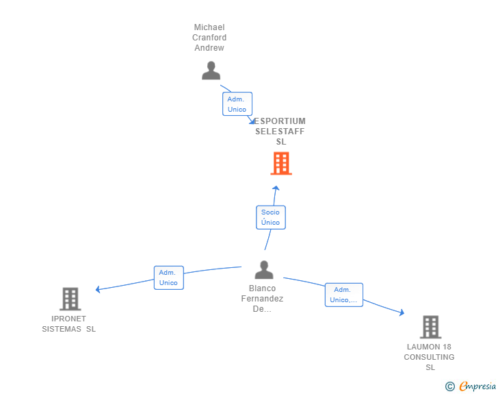 Vinculaciones societarias de ESPORTIUM SELESTAFF SL