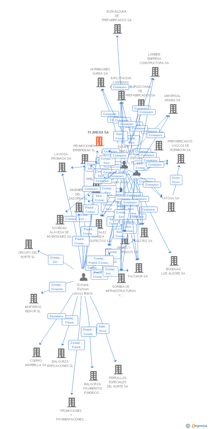 Vinculaciones societarias de PLANEXA SA