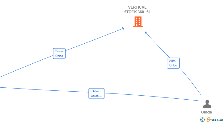 Vinculaciones societarias de VERTICAL STOCK 360 SL