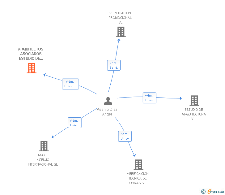 Vinculaciones societarias de ASENJO ARQUITECTOS ASOCIADOS SL