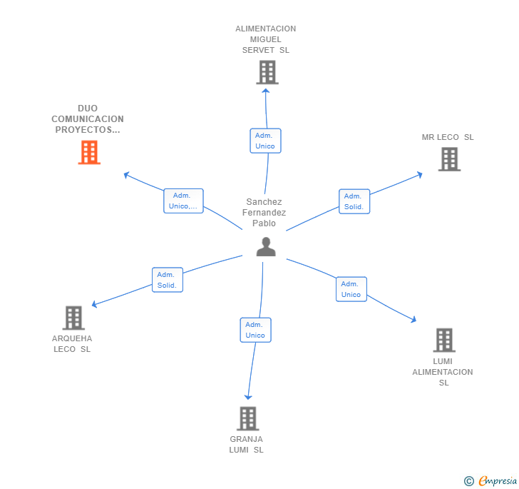 Vinculaciones societarias de DUO COMUNICACION PROYECTOS Y MONTAJES SL