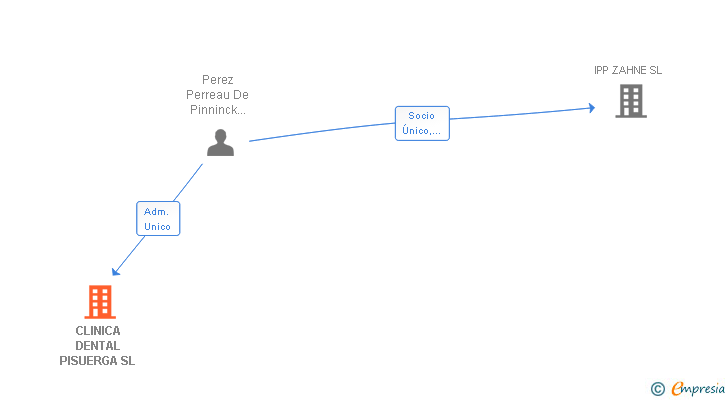 Vinculaciones societarias de CLINICA DENTAL PISUERGA SL