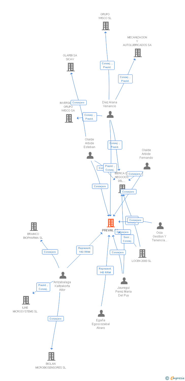 Vinculaciones societarias de PREVAL SA