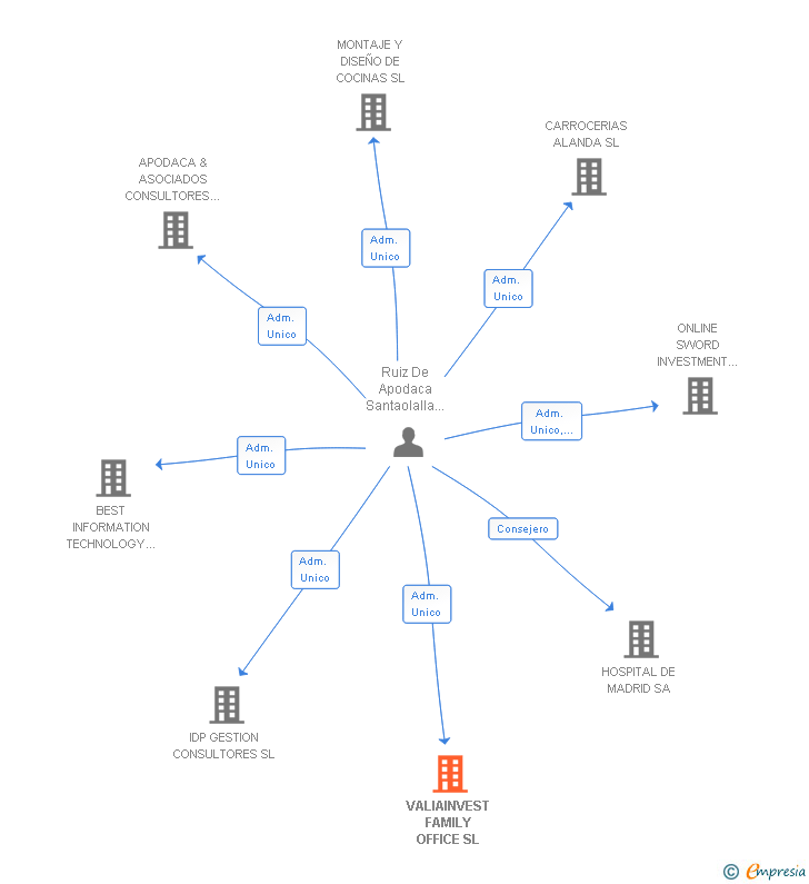 Vinculaciones societarias de VALIAINVEST FAMILY OFFICE SL