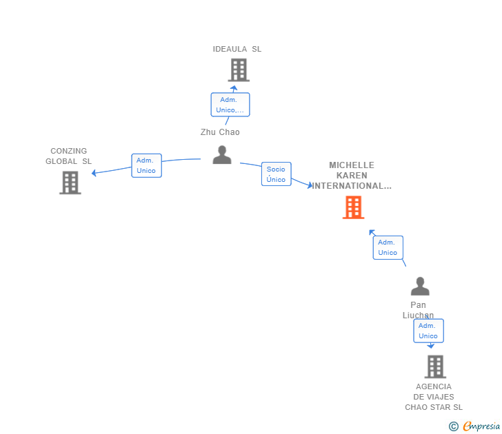 Vinculaciones societarias de MICHELLE KAREN INTERNATIONAL SPAIN SL