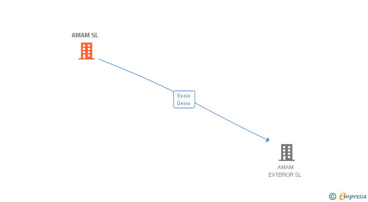Vinculaciones societarias de AMAM SL