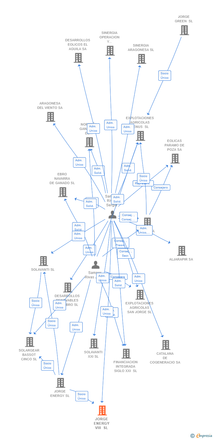 Vinculaciones societarias de JORGE ENERGY VIII SL