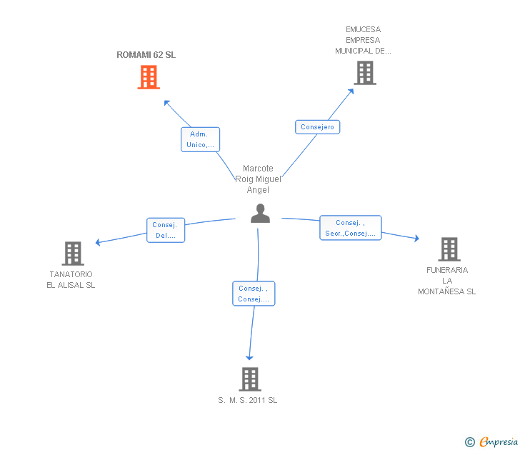 Vinculaciones societarias de ROMAMI 62 SL