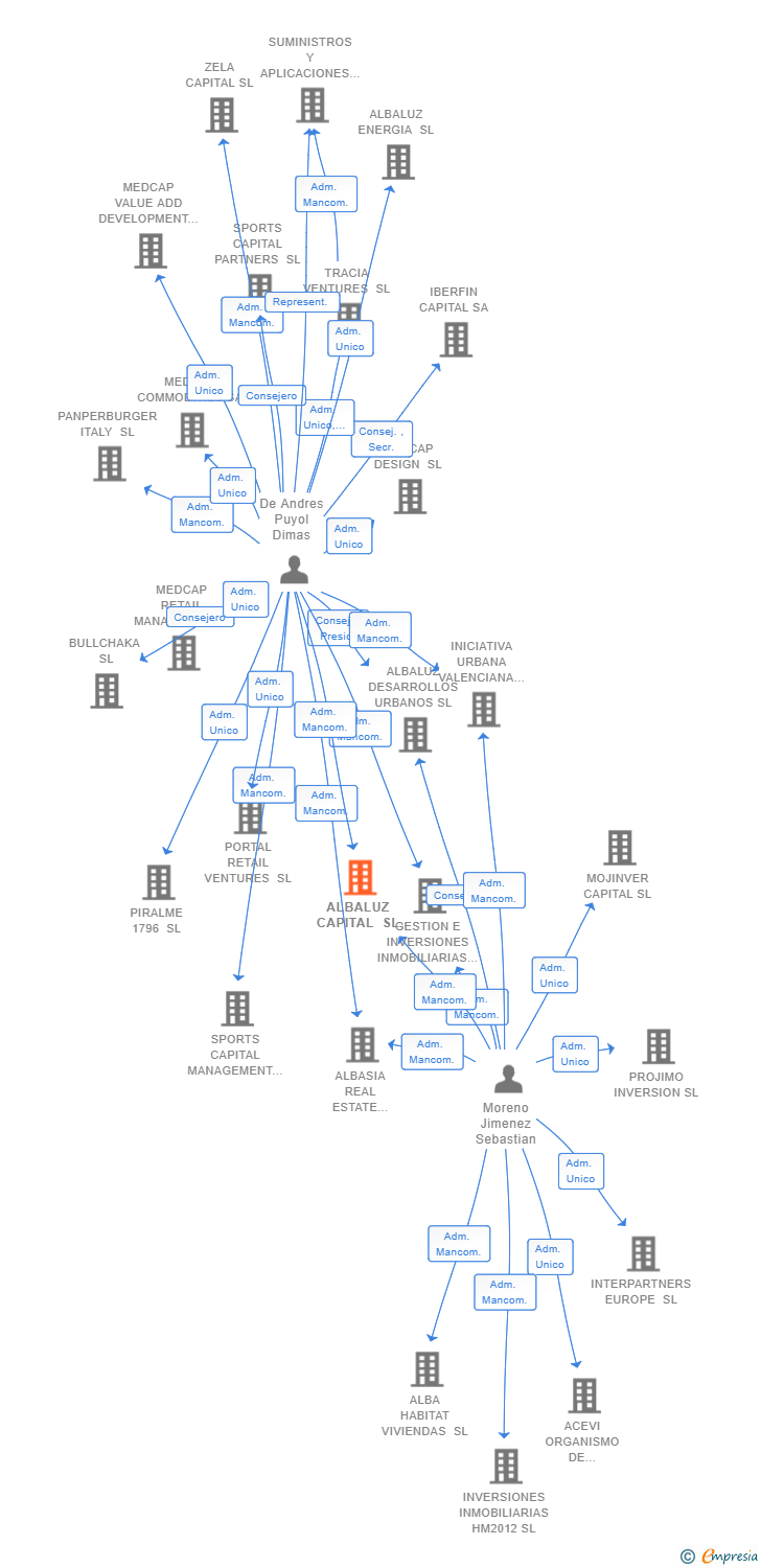 Vinculaciones societarias de ALBALUZ CAPITAL SL