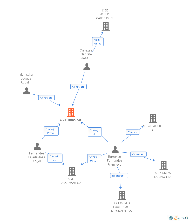 Vinculaciones societarias de ASOTRANS SA