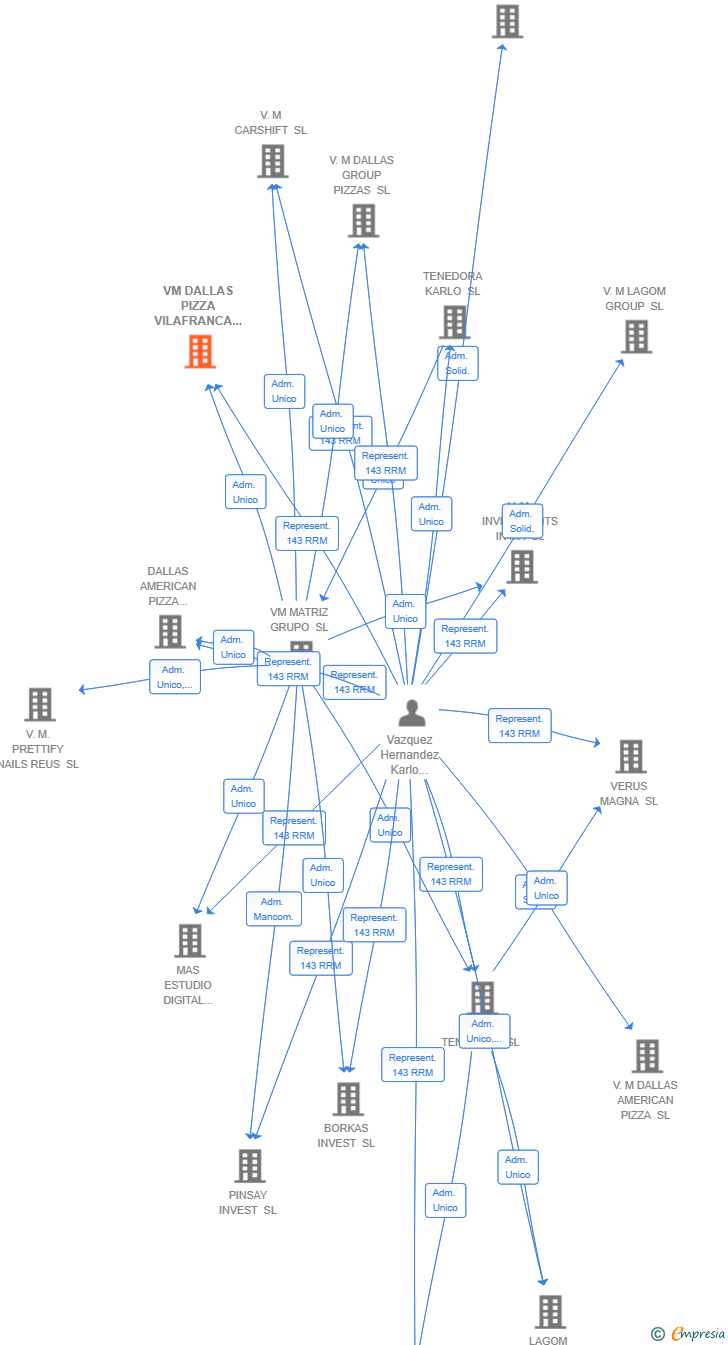Vinculaciones societarias de VM DALLAS PIZZA VILAFRANCA SL