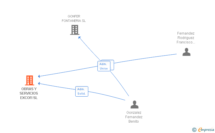 Vinculaciones societarias de OBRAS Y SERVICIOS EXCOFI SL