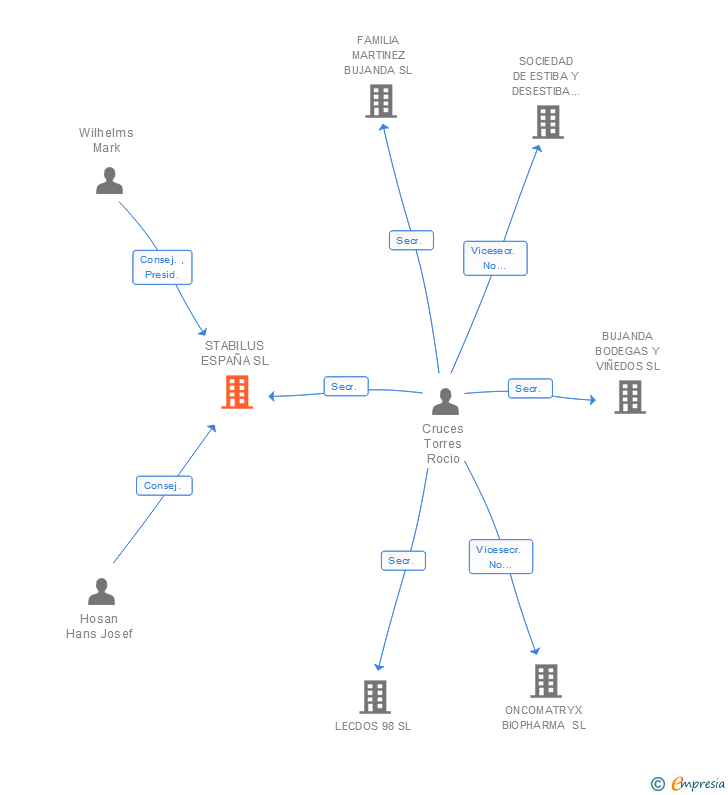 Vinculaciones societarias de STABILUS ESPAÑA SL