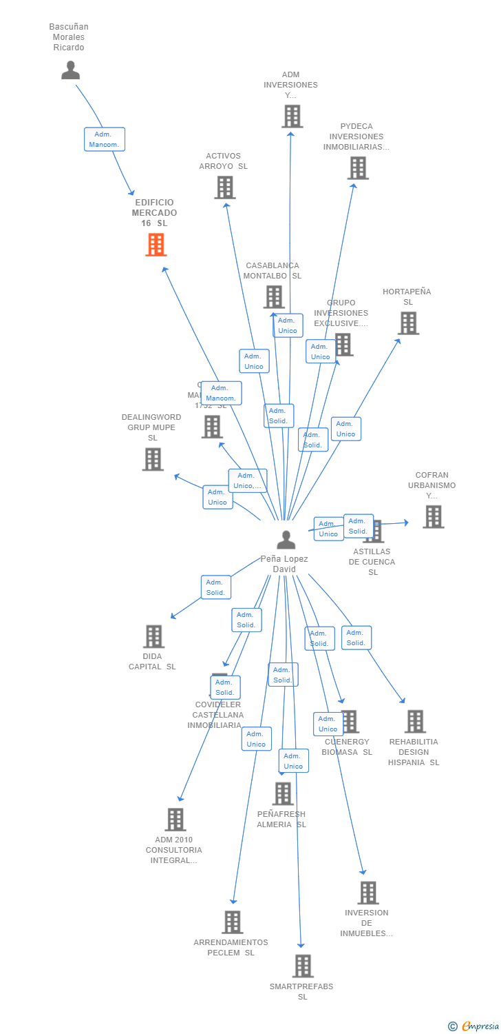 Vinculaciones societarias de EDIFICIO MERCADO 16 SL