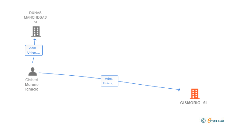 Vinculaciones societarias de GISMORIG SL