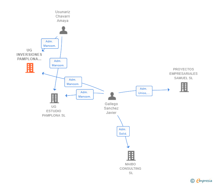 Vinculaciones societarias de UG INVERSIONES PAMPLONA SL