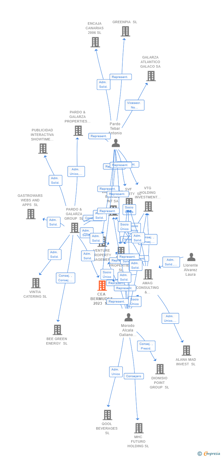 Vinculaciones societarias de CEA BERMUDEZ 2023 SL