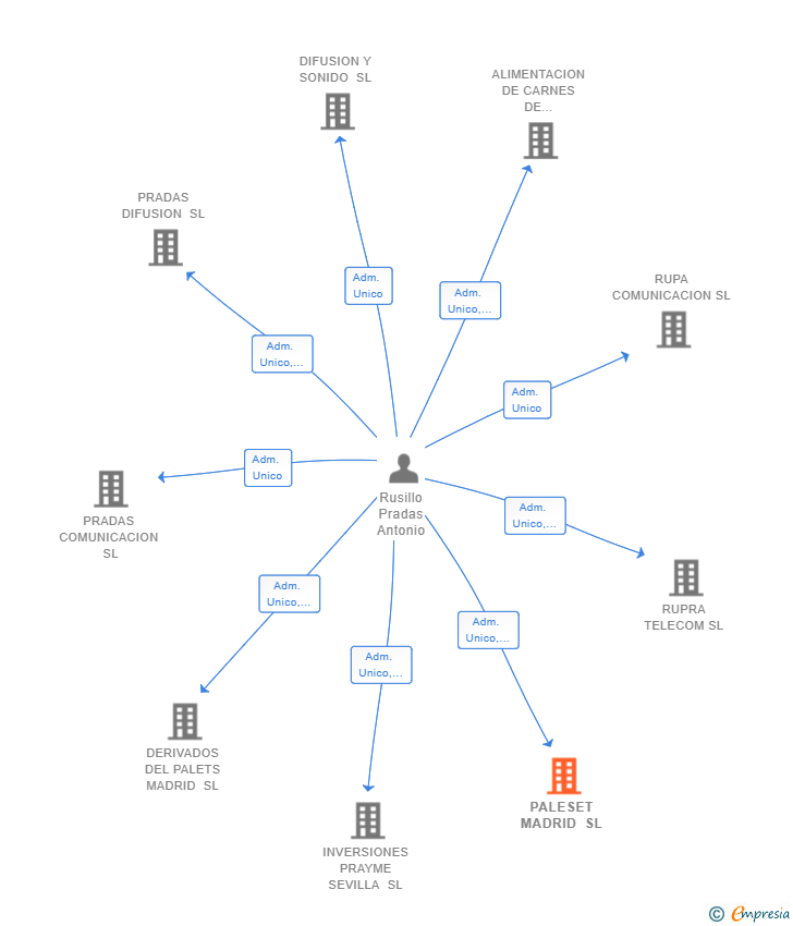 Vinculaciones societarias de PALESET MADRID SL