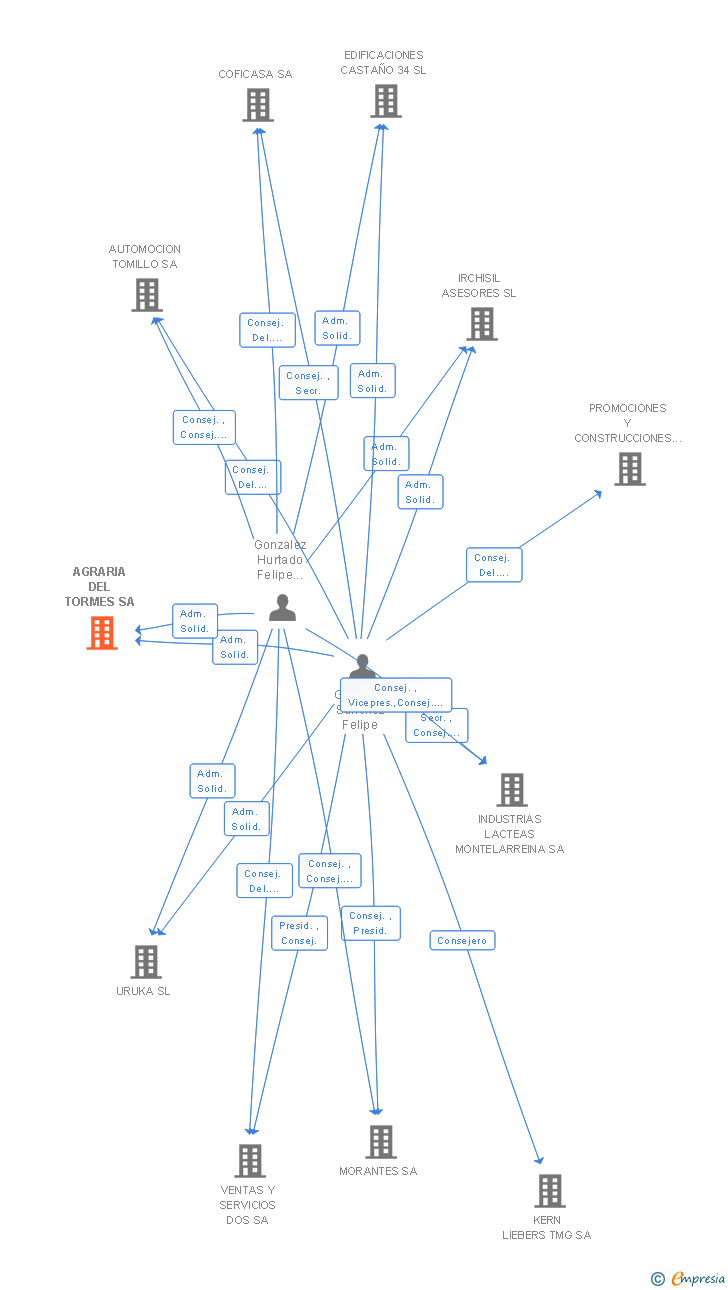 Vinculaciones societarias de AGRARIA DEL TORMES SL