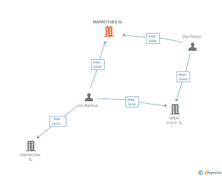Vinculaciones societarias de MARKETCHES SL
