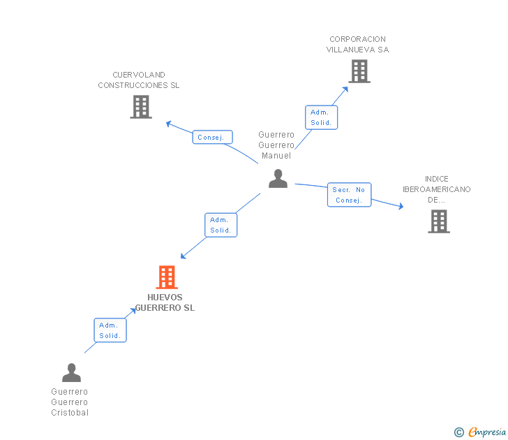 Vinculaciones societarias de HUEVOS GUERRERO SL