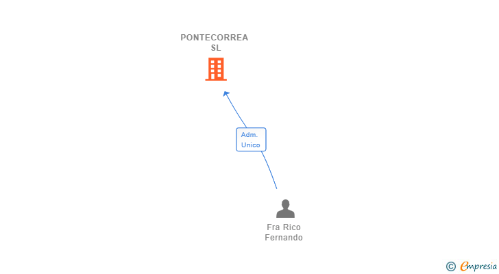 Vinculaciones societarias de PONTECORREA SL