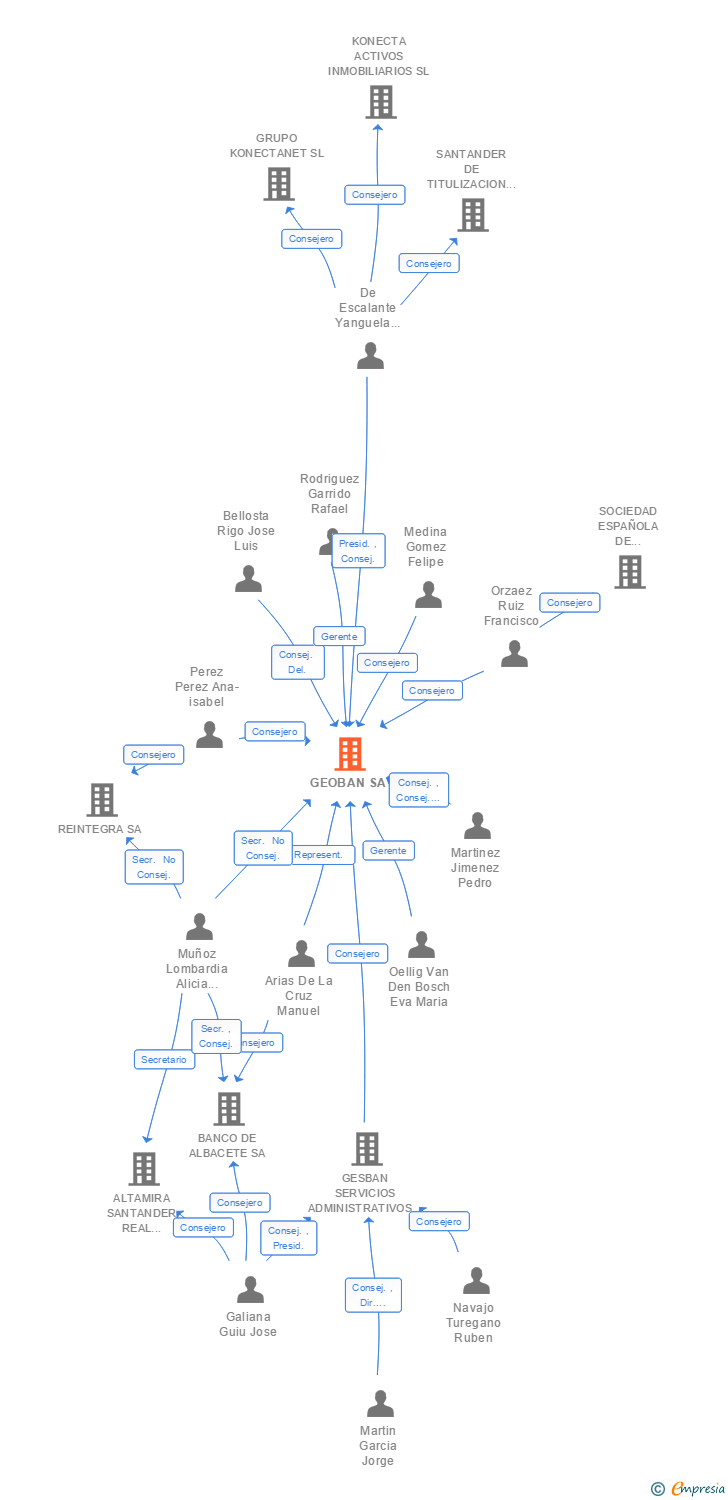 Vinculaciones societarias de SANTANDER GLOBAL OPERATIONS SA