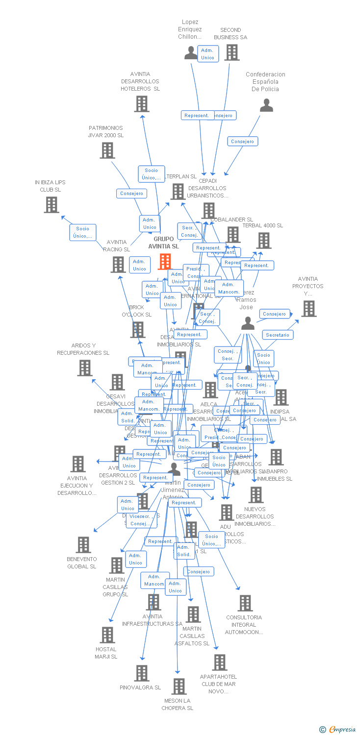 Vinculaciones societarias de GRUPO AVINTIA SL