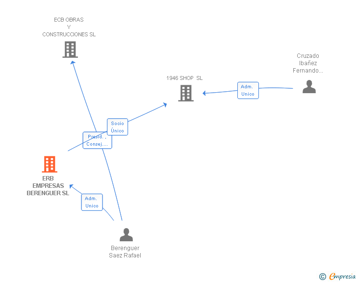 Vinculaciones societarias de ERB EMPRESAS BERENGUER SL