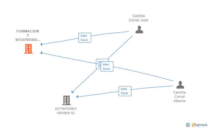 Vinculaciones societarias de FORMACION Y SEGURIDAD 2022 SL