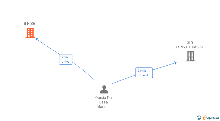 Vinculaciones societarias de S H SA