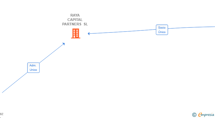 Vinculaciones societarias de RAYA CAPITAL PARTNERS SL