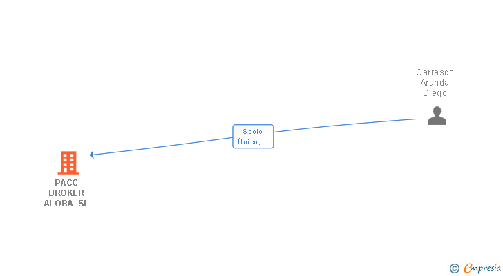 Vinculaciones societarias de CARRASCO BROKER SL