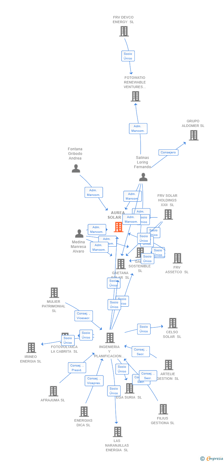 Vinculaciones societarias de AUREA SOLAR SL